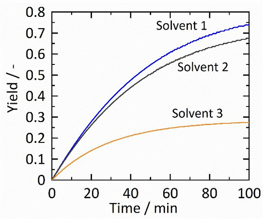 Illustration Yield vs. time